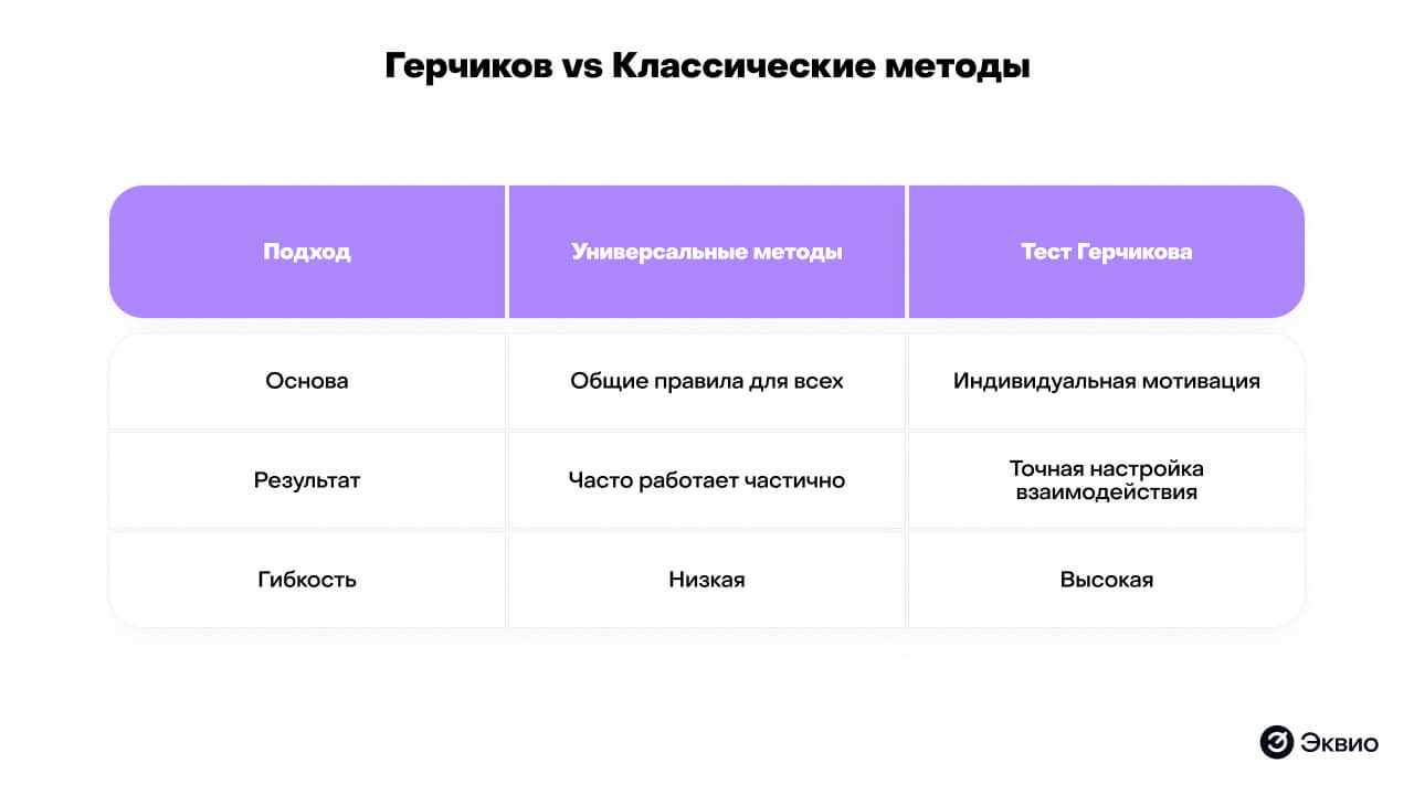 Сравнение теста&nbsp;Герчикова с&nbsp;классическими методами