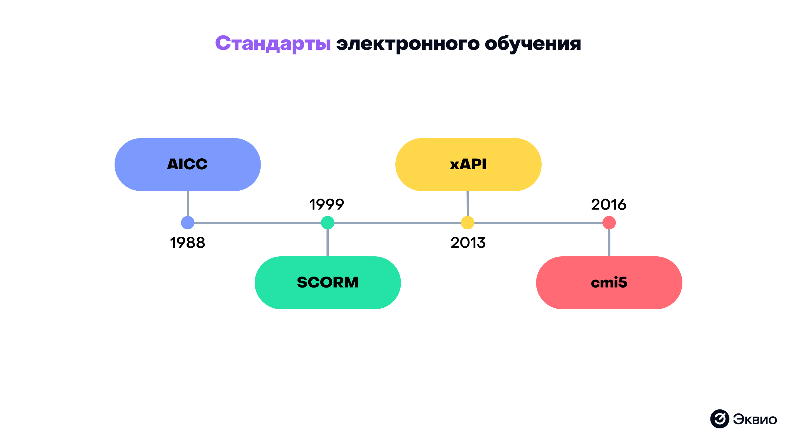 Основные варианты SCORM-форматов