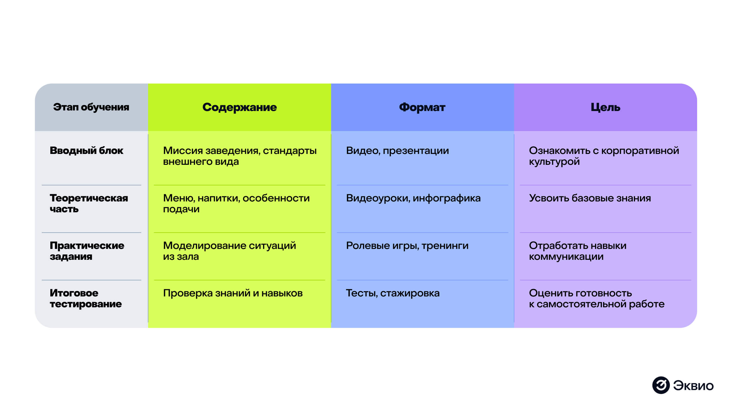 Как проходит обучение официантов с&nbsp;помощью СДО