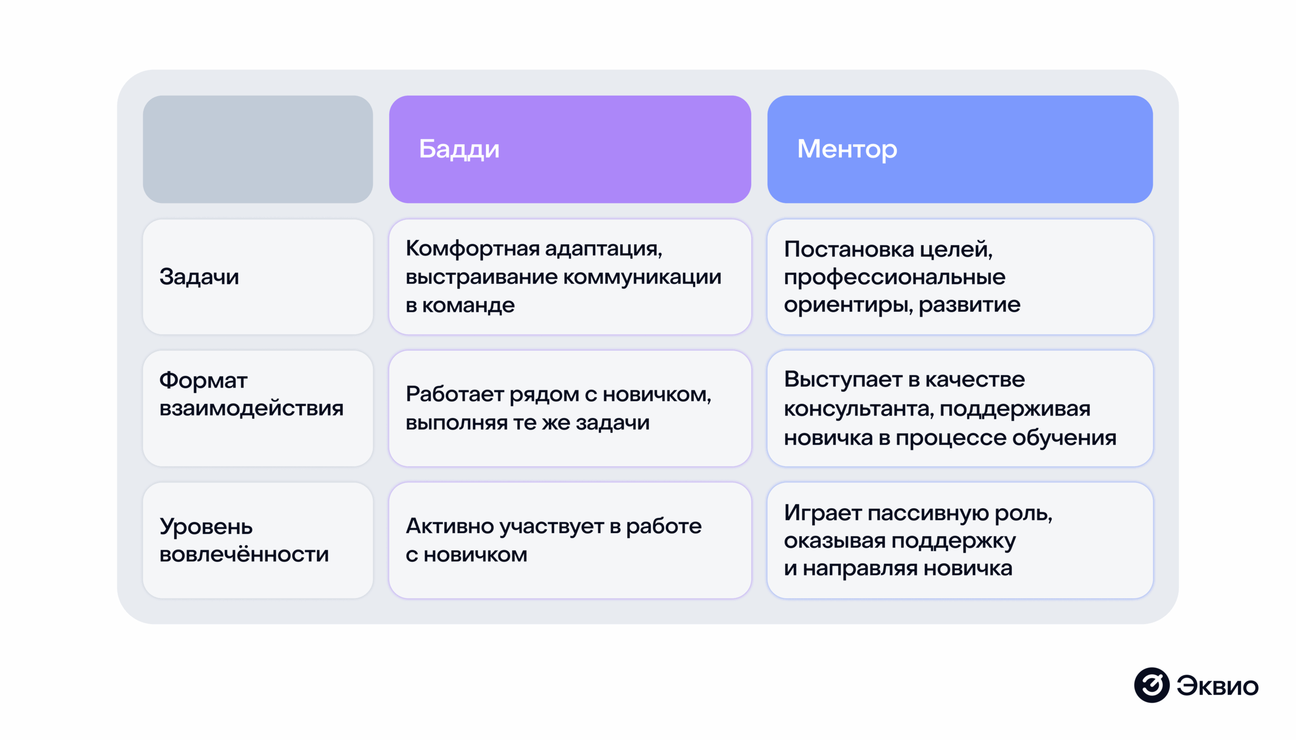 Сравнение задач&nbsp;Бадди и&nbsp;Менторов
