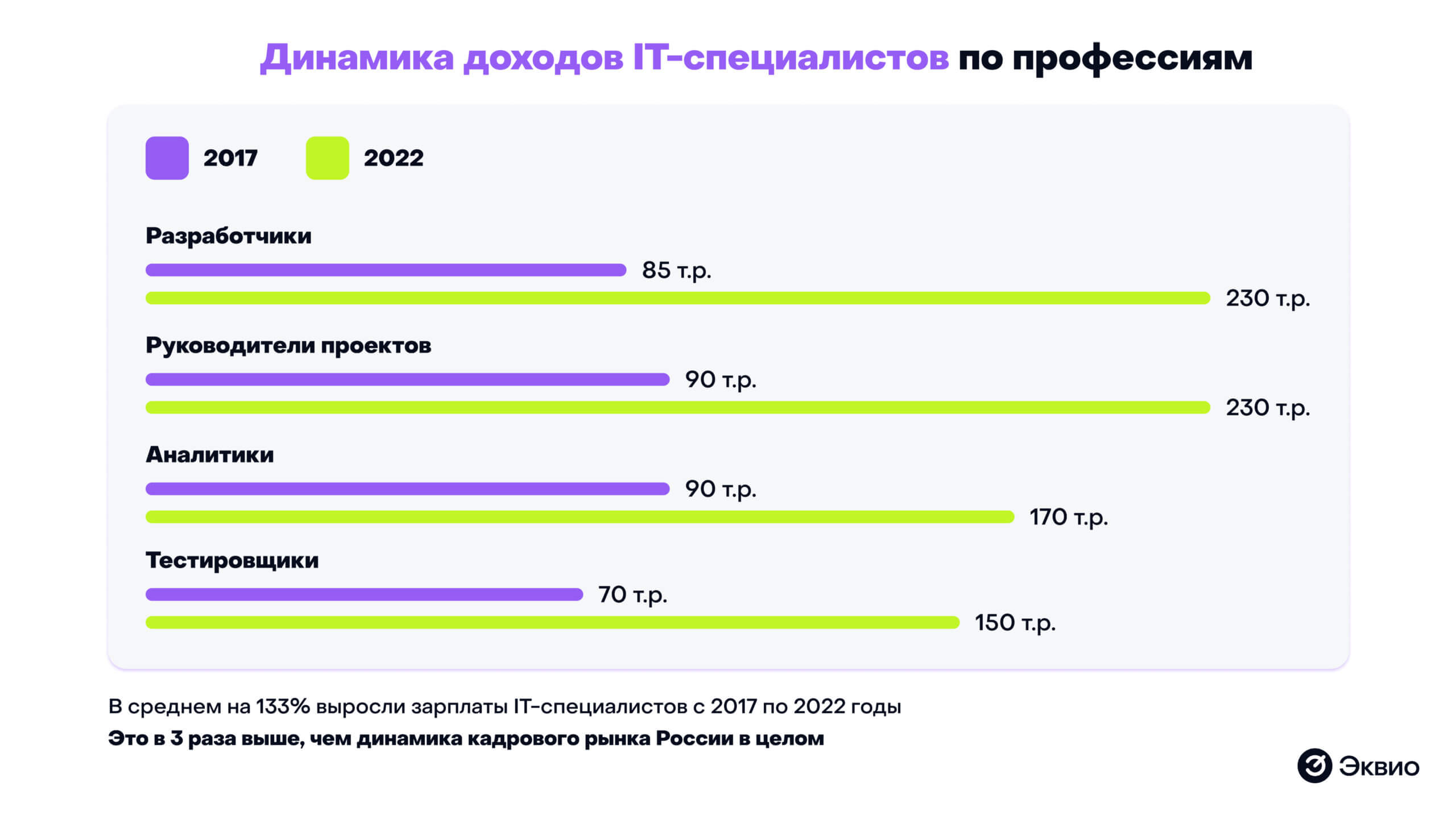 Динамика доходов IT-специалистов по&nbsp;профессиям в&nbsp;2021-2022 годах