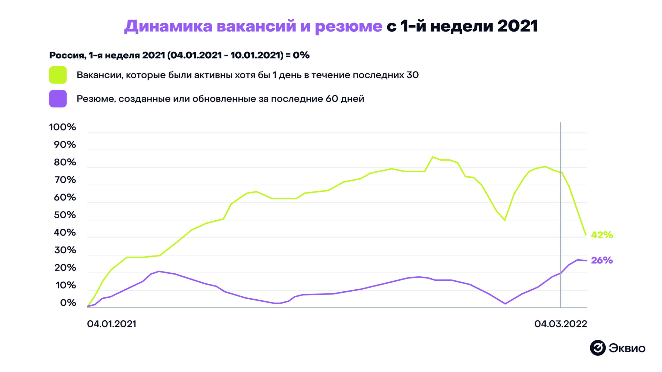 Динамика вакансий за&nbsp;2021-2022 года по&nbsp;данным hh.ru