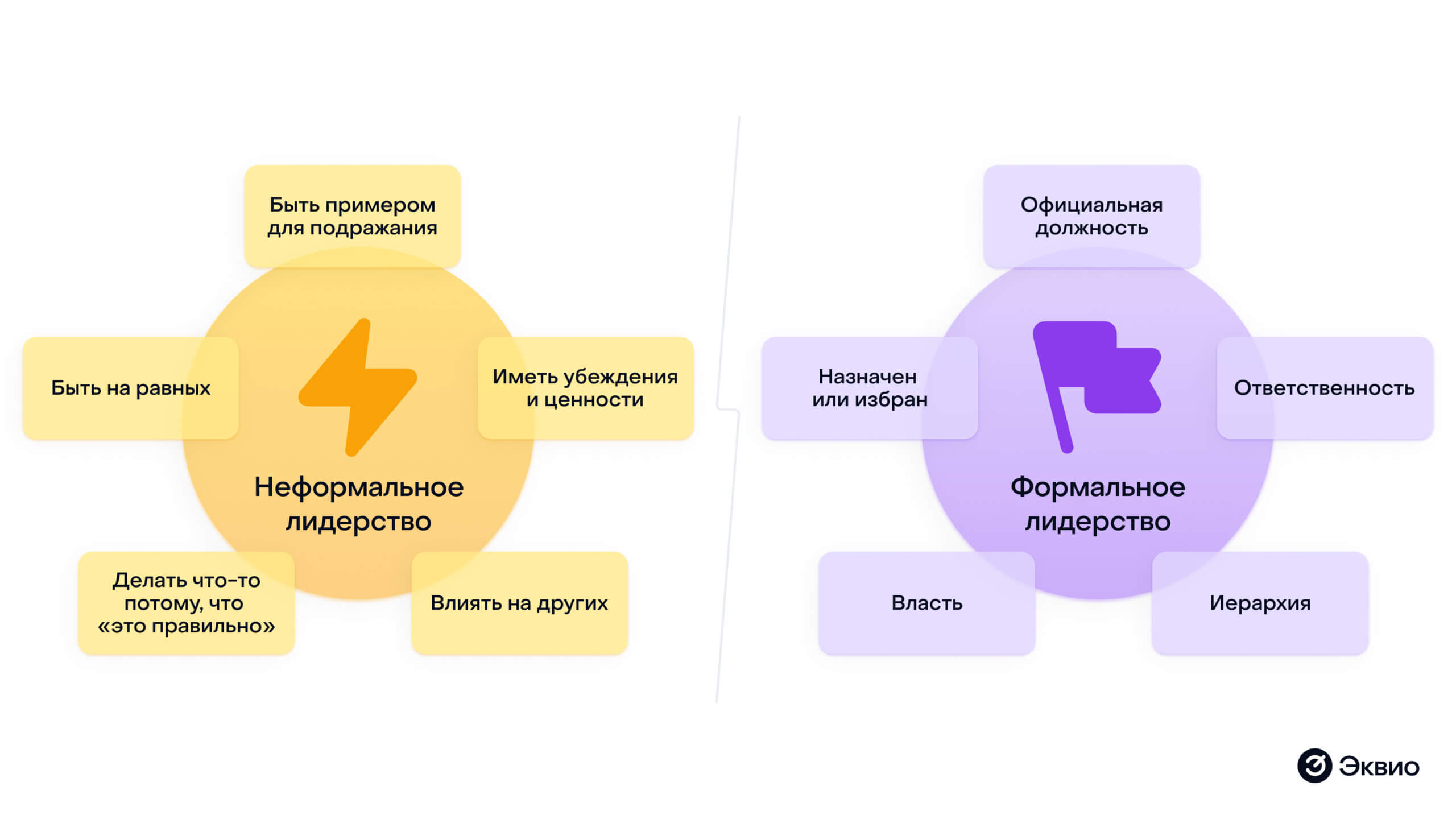 Сравнение формального и&nbsp;неформального лидера