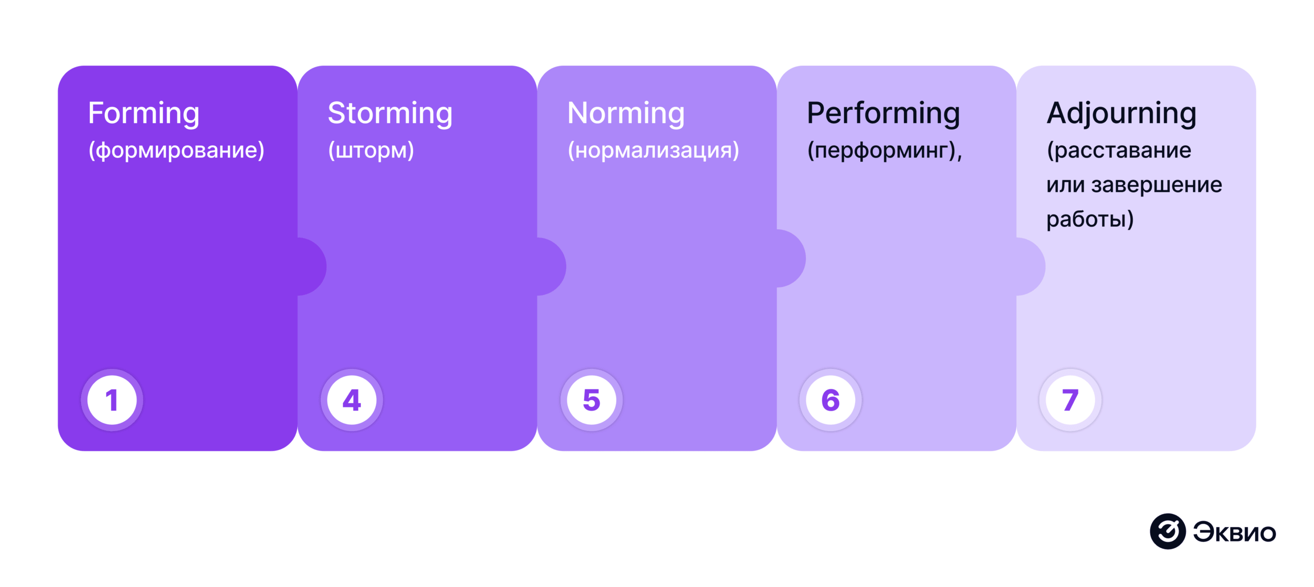Модель Брюса Такмана